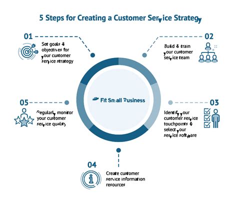 Steps Involved in Setting up a Customer Match Strategy